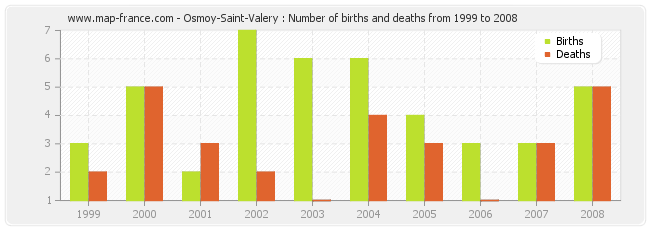 Osmoy-Saint-Valery : Number of births and deaths from 1999 to 2008