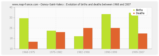 Osmoy-Saint-Valery : Evolution of births and deaths between 1968 and 2007