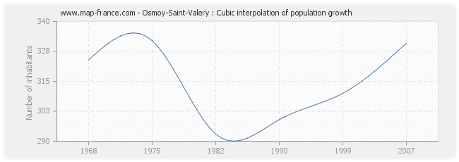 Osmoy-Saint-Valery : Cubic interpolation of population growth