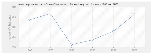 Population Osmoy-Saint-Valery