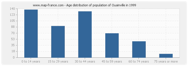 Age distribution of population of Ouainville in 1999