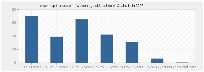 Women age distribution of Ouainville in 2007