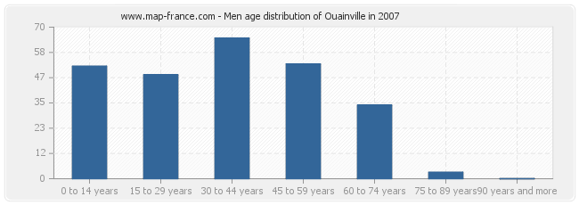 Men age distribution of Ouainville in 2007