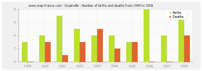 Ouainville : Number of births and deaths from 1999 to 2008