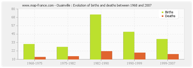 Ouainville : Evolution of births and deaths between 1968 and 2007