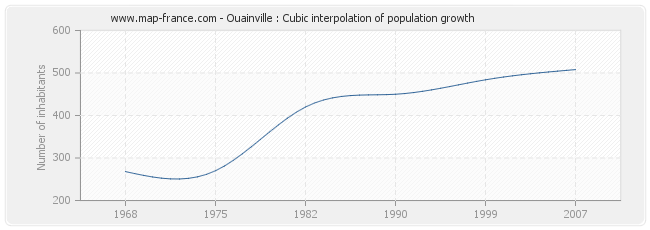 Ouainville : Cubic interpolation of population growth