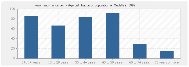 Age distribution of population of Oudalle in 1999