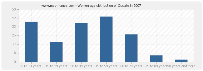 Women age distribution of Oudalle in 2007
