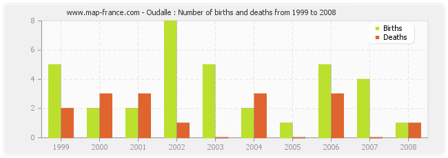 Oudalle : Number of births and deaths from 1999 to 2008
