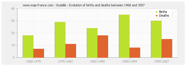 Oudalle : Evolution of births and deaths between 1968 and 2007