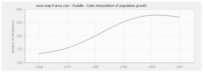 Oudalle : Cubic interpolation of population growth