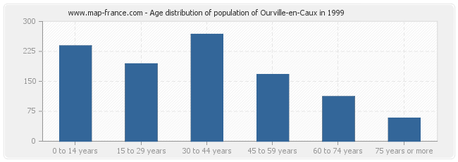 Age distribution of population of Ourville-en-Caux in 1999