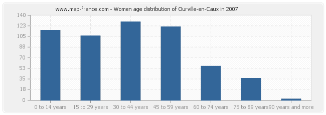 Women age distribution of Ourville-en-Caux in 2007