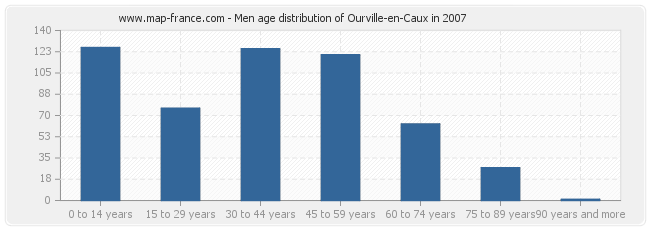 Men age distribution of Ourville-en-Caux in 2007
