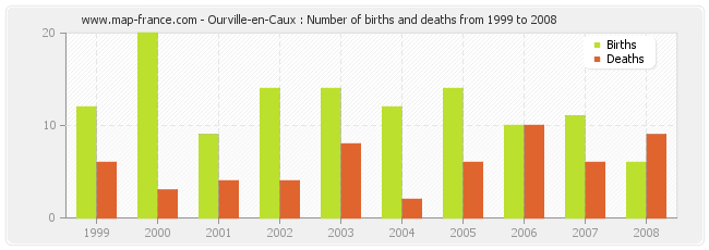 Ourville-en-Caux : Number of births and deaths from 1999 to 2008