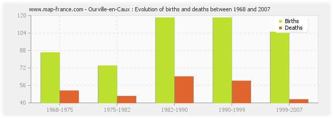 Ourville-en-Caux : Evolution of births and deaths between 1968 and 2007