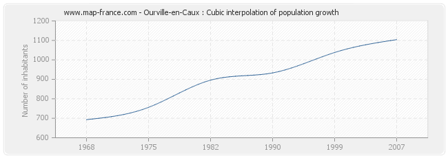 Ourville-en-Caux : Cubic interpolation of population growth