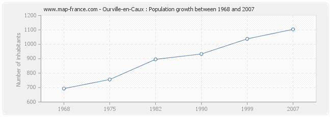 Population Ourville-en-Caux