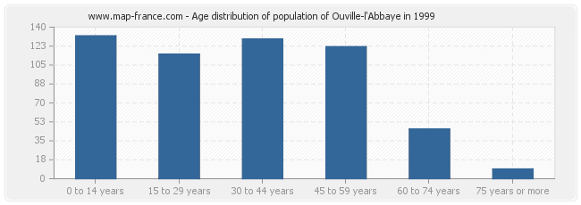 Age distribution of population of Ouville-l'Abbaye in 1999