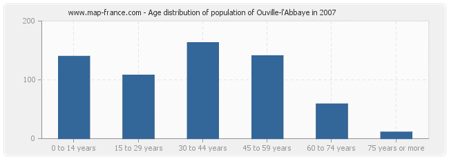 Age distribution of population of Ouville-l'Abbaye in 2007