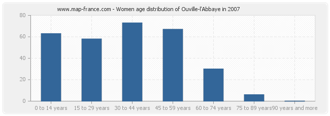 Women age distribution of Ouville-l'Abbaye in 2007