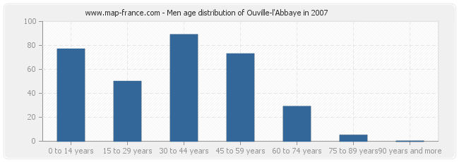 Men age distribution of Ouville-l'Abbaye in 2007