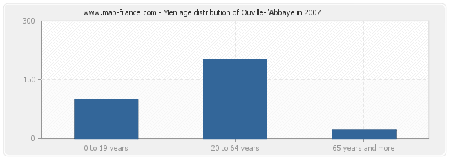 Men age distribution of Ouville-l'Abbaye in 2007