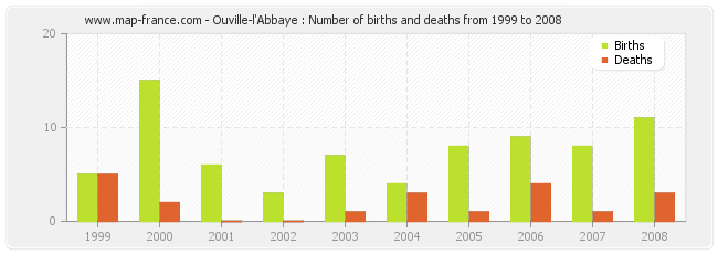 Ouville-l'Abbaye : Number of births and deaths from 1999 to 2008