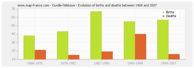 Ouville-l'Abbaye : Evolution of births and deaths between 1968 and 2007