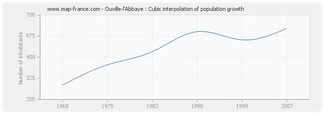 Ouville-l'Abbaye : Cubic interpolation of population growth