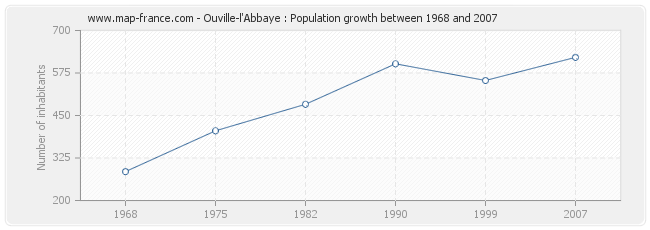 Population Ouville-l'Abbaye