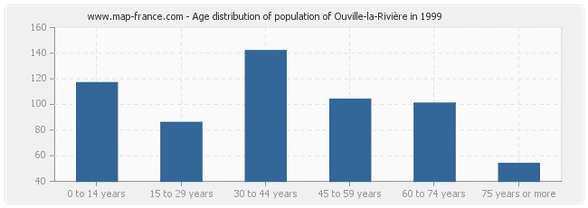 Age distribution of population of Ouville-la-Rivière in 1999