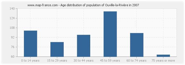 Age distribution of population of Ouville-la-Rivière in 2007