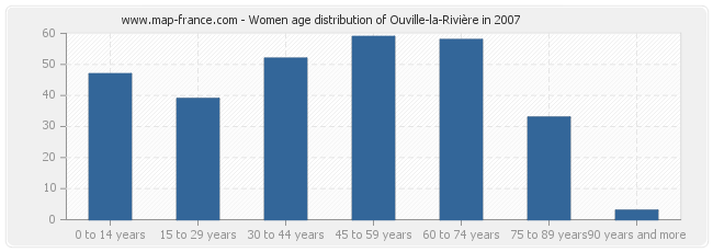 Women age distribution of Ouville-la-Rivière in 2007