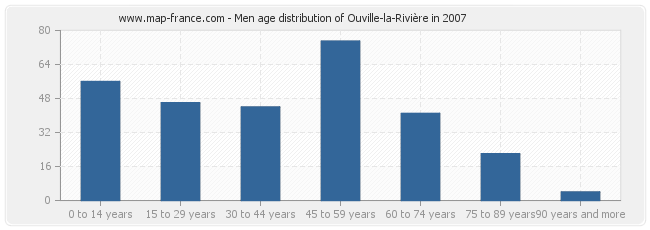 Men age distribution of Ouville-la-Rivière in 2007