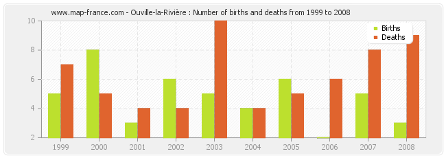 Ouville-la-Rivière : Number of births and deaths from 1999 to 2008