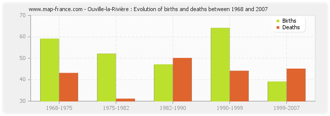 Ouville-la-Rivière : Evolution of births and deaths between 1968 and 2007