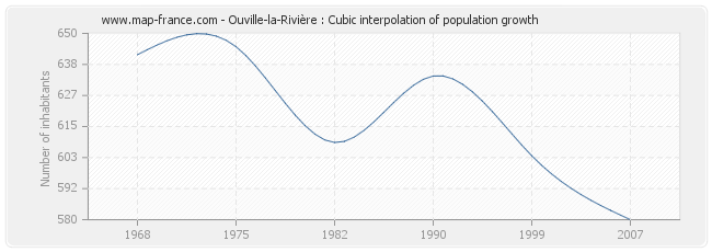 Ouville-la-Rivière : Cubic interpolation of population growth