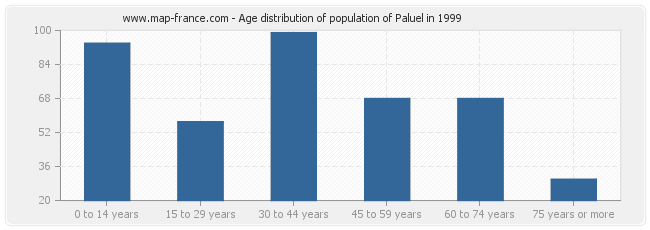 Age distribution of population of Paluel in 1999