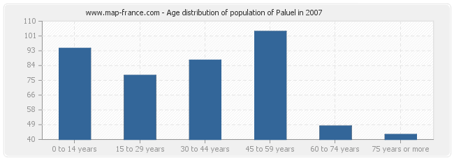 Age distribution of population of Paluel in 2007