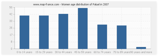 Women age distribution of Paluel in 2007