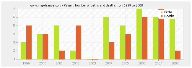Paluel : Number of births and deaths from 1999 to 2008