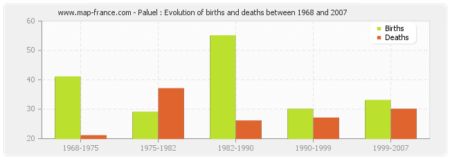 Paluel : Evolution of births and deaths between 1968 and 2007