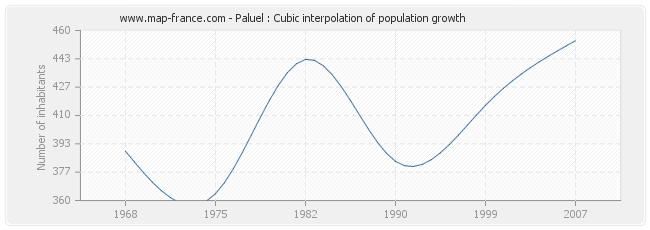 Paluel : Cubic interpolation of population growth