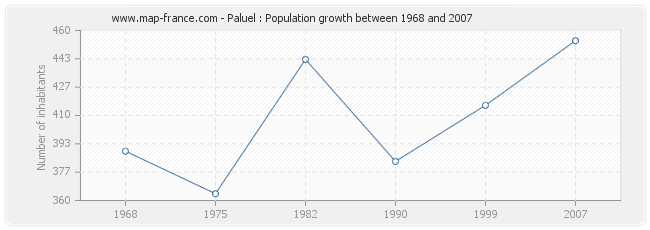 Population Paluel