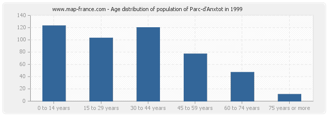 Age distribution of population of Parc-d'Anxtot in 1999