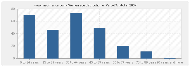 Women age distribution of Parc-d'Anxtot in 2007
