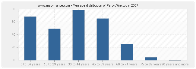 Men age distribution of Parc-d'Anxtot in 2007