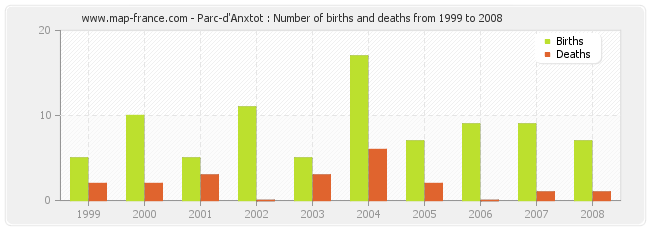 Parc-d'Anxtot : Number of births and deaths from 1999 to 2008