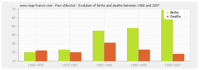 Parc-d'Anxtot : Evolution of births and deaths between 1968 and 2007